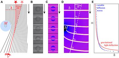 Chemistry does general relativity: reaction-diffusion waves can model gravitational lensing